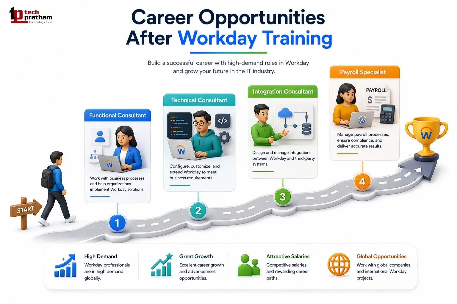 Career opportunities after Workday training